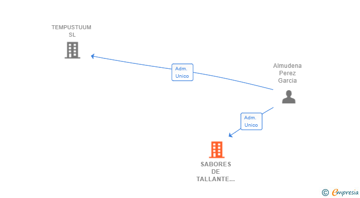 Vinculaciones societarias de SABORES DE TALLANTE SL