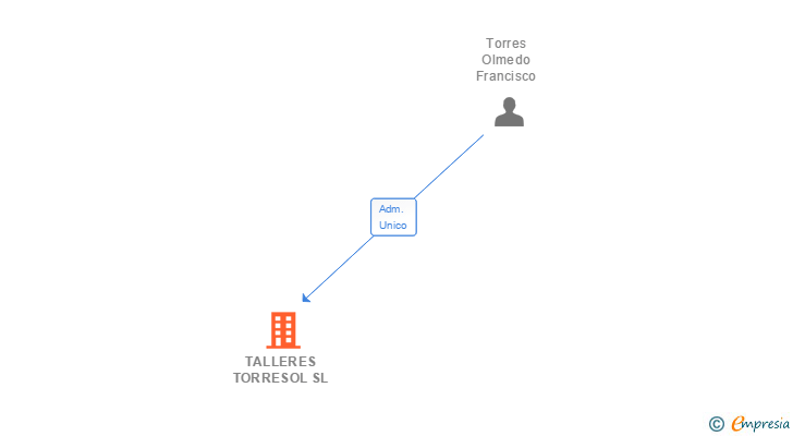 Vinculaciones societarias de TALLERES TORRESOL SL