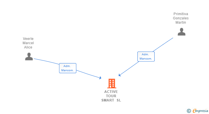 Vinculaciones societarias de ACTIVE TOUR SMART SL