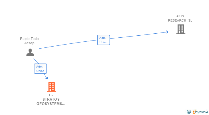 Vinculaciones societarias de E-STRATOS GEOSYSTEMS SL