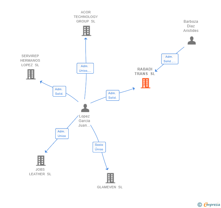 Vinculaciones societarias de RABADI TRANS SL
