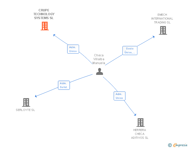 Vinculaciones societarias de CRUPE TECHNOLOGY SYSTEMS SL