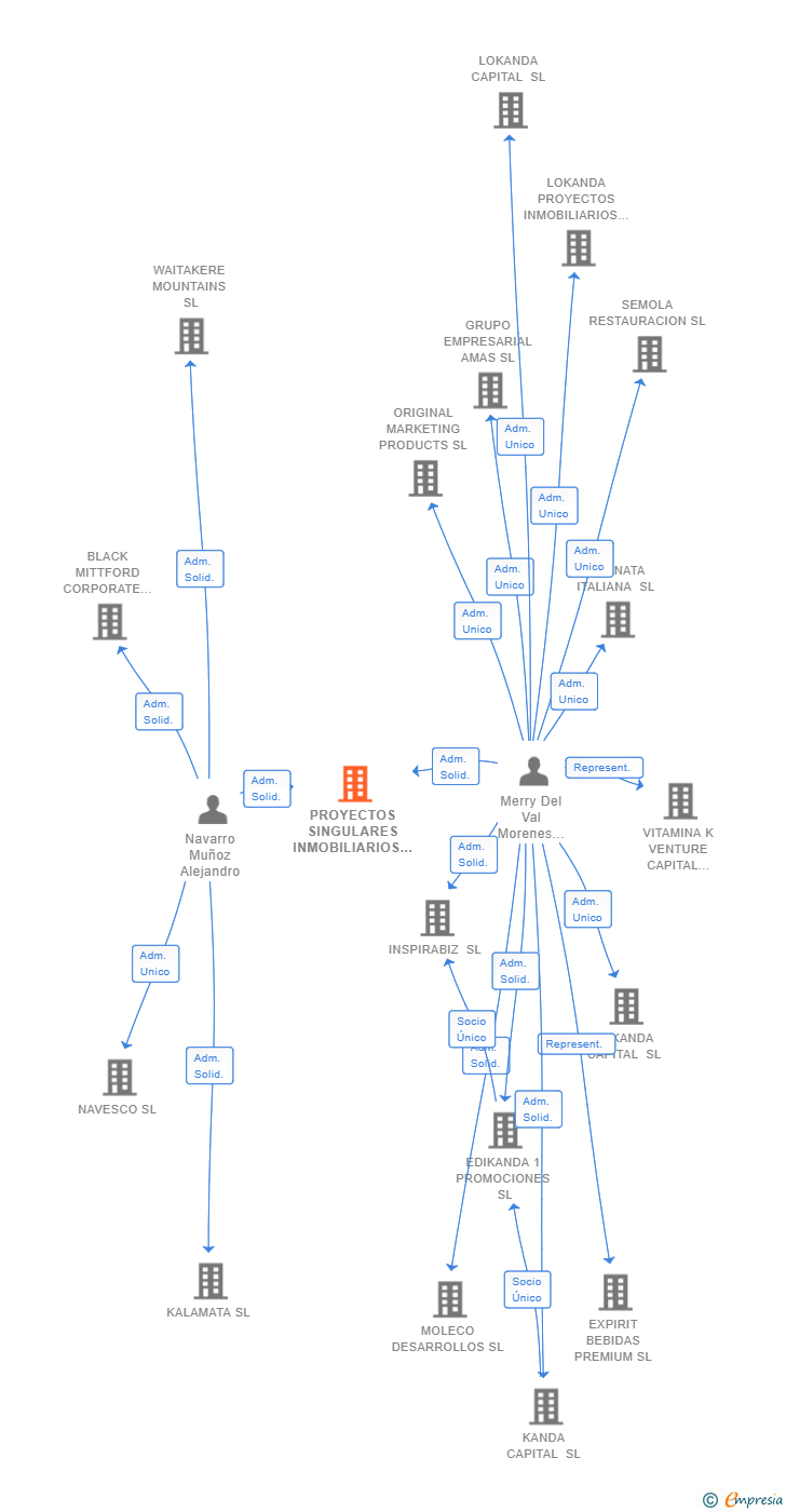 Vinculaciones societarias de PROYECTOS SINGULARES INMOBILIARIOS SL