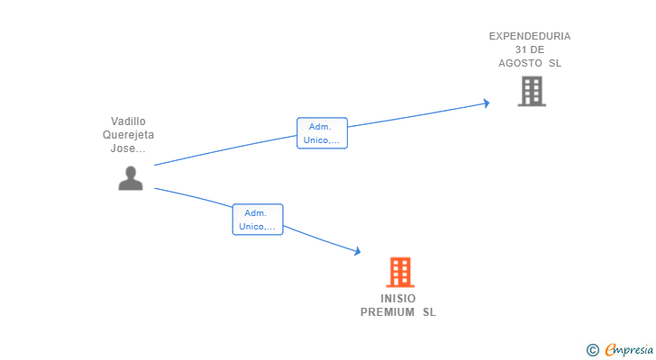 Vinculaciones societarias de INISIO PREMIUM SL