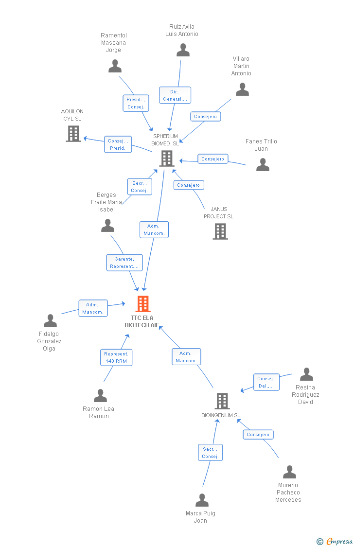 Vinculaciones societarias de TTC ELA BIOTECH AIE