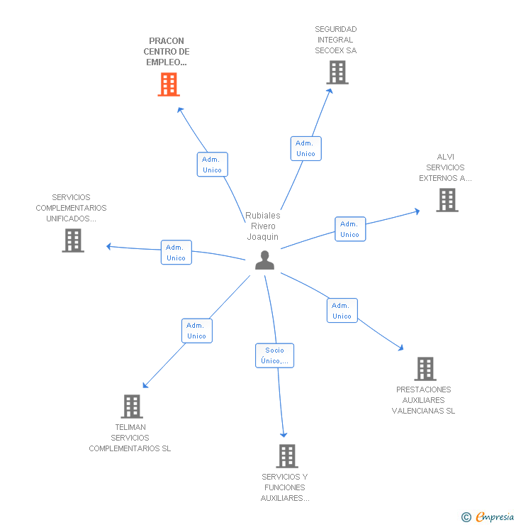 Vinculaciones societarias de PRACON CENTRO DE EMPLEO MADRID SL