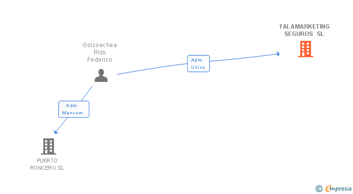 Vinculaciones societarias de TALAMARKETING SEGUROS SL