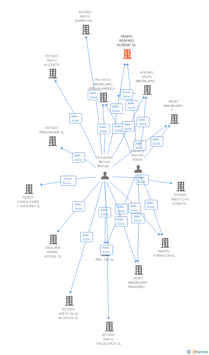 Vinculaciones societarias de GRUPO REDPISO DCREDIT SL