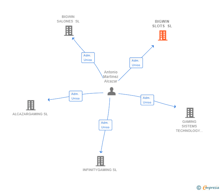 Vinculaciones societarias de BIGWIN SLOTS SL