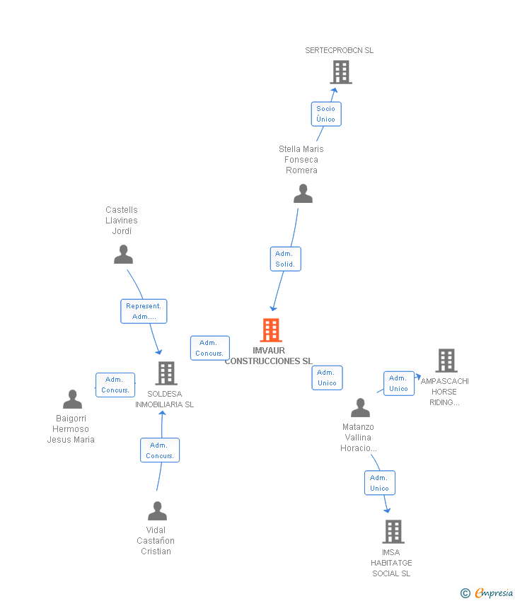 Vinculaciones societarias de IMVAUR CONSTRUCCIONES SL