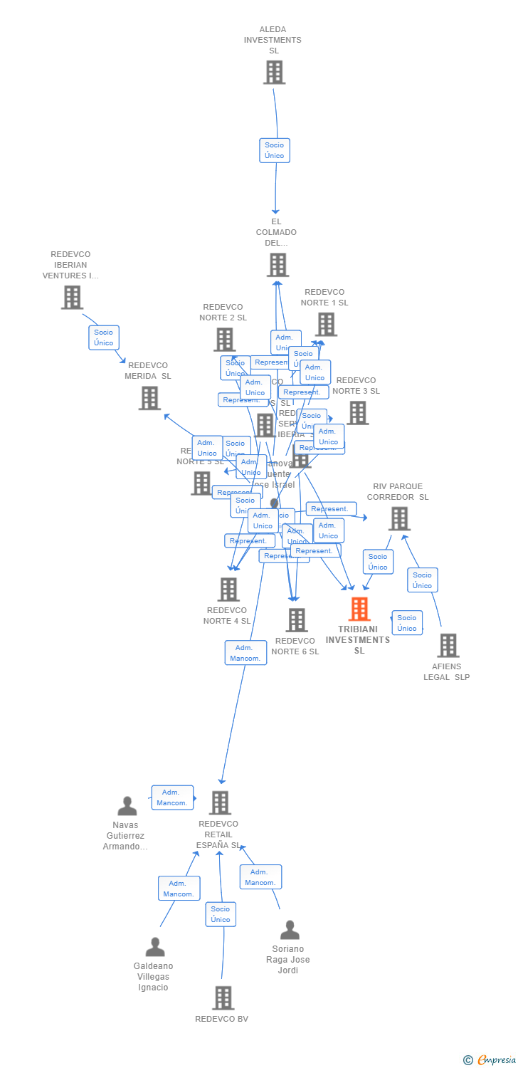 Vinculaciones societarias de PEC TRIBIANI INVESTMENTS SL