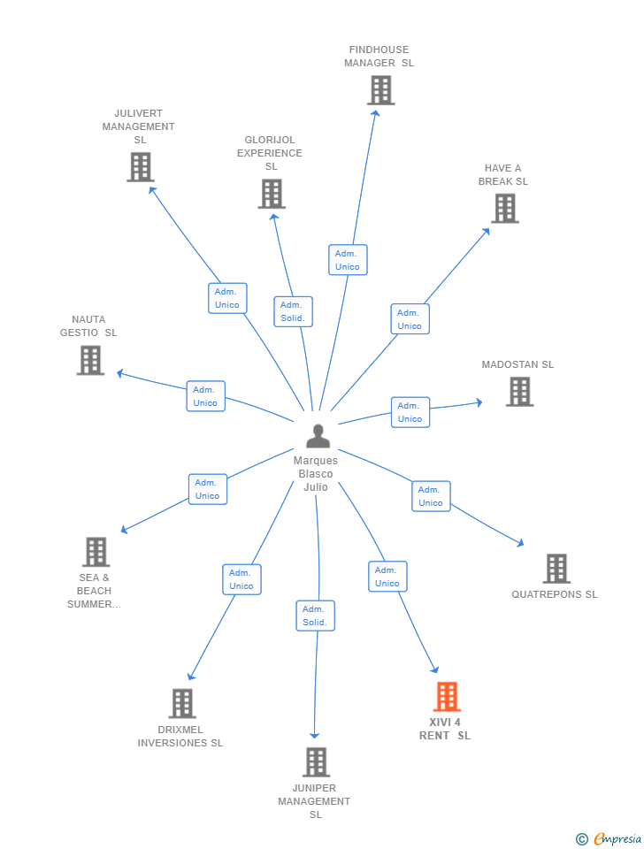 Vinculaciones societarias de XIVI 4 RENT SL