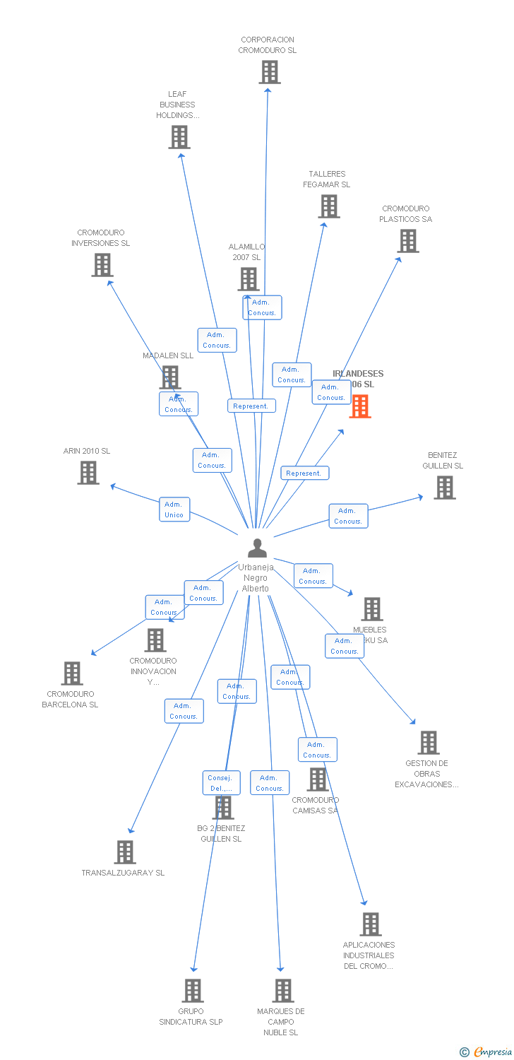 Vinculaciones societarias de IRLANDESES 2006 SL