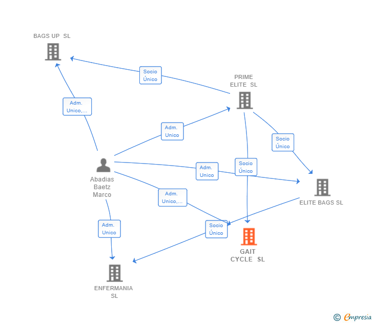 Vinculaciones societarias de GAIT CYCLE SL