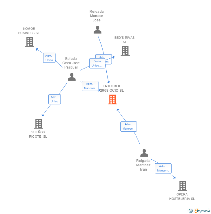 Vinculaciones societarias de TRIFOBOL 2008 OCIO SL