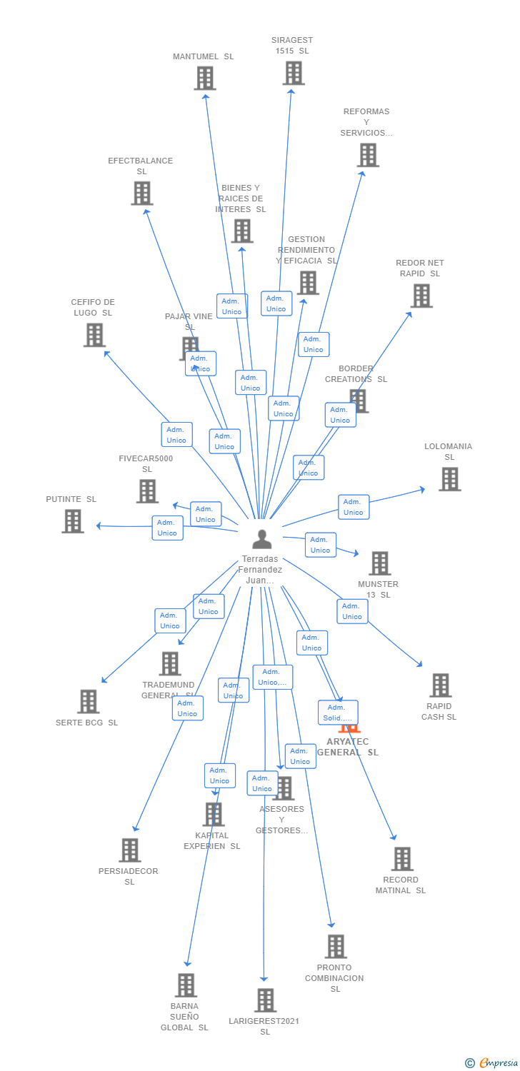 Vinculaciones societarias de ARYATEC GENERAL SL