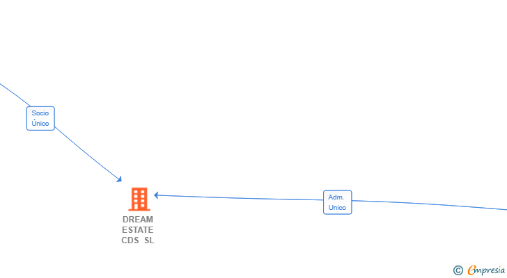 Vinculaciones societarias de DREAM ESTATE CDS SL