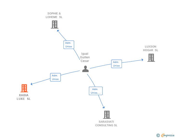 Vinculaciones societarias de XABIA LUXE SL