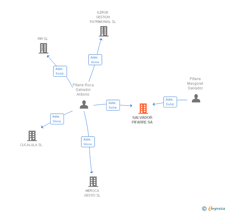 Vinculaciones societarias de SALVADOR PIFARRE SL