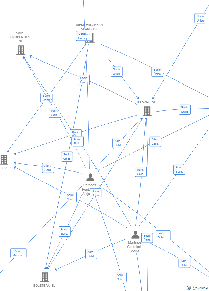 Vinculaciones societarias de V53 PENTHOUSE SL