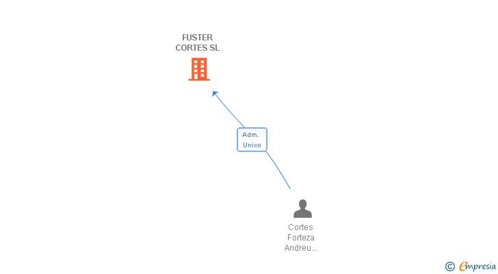 Vinculaciones societarias de FUSTER CORTES SL