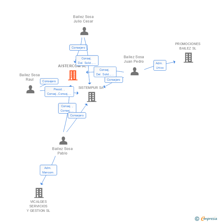 Vinculaciones societarias de AISTERCOM SL