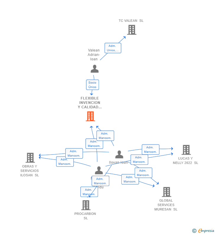 Vinculaciones societarias de FLEXIBLE INVENCION Y CALIDAD SL