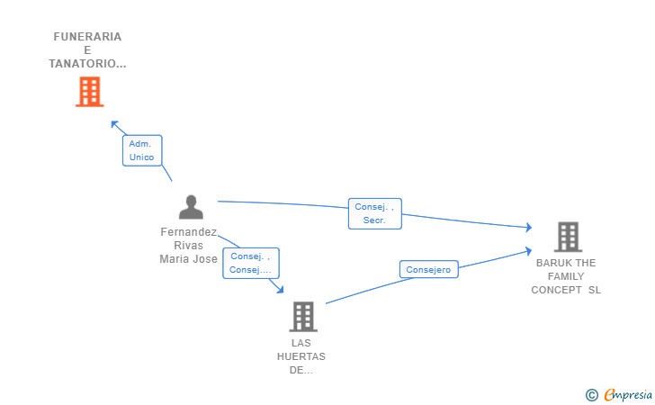 Vinculaciones societarias de FUNERARIA E TANATORIO RIVAS-SOBER SL