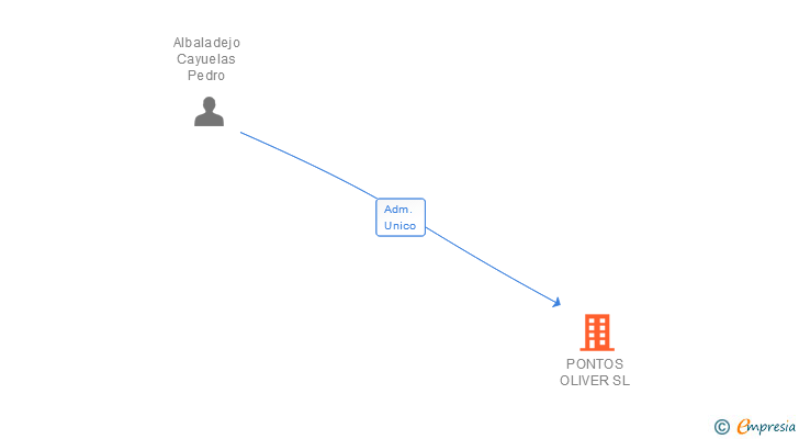 Vinculaciones societarias de PONTOS OLIVER SL (EXTINGUIDA)