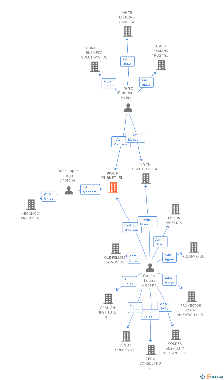 Vinculaciones societarias de VISOR PLANET SL