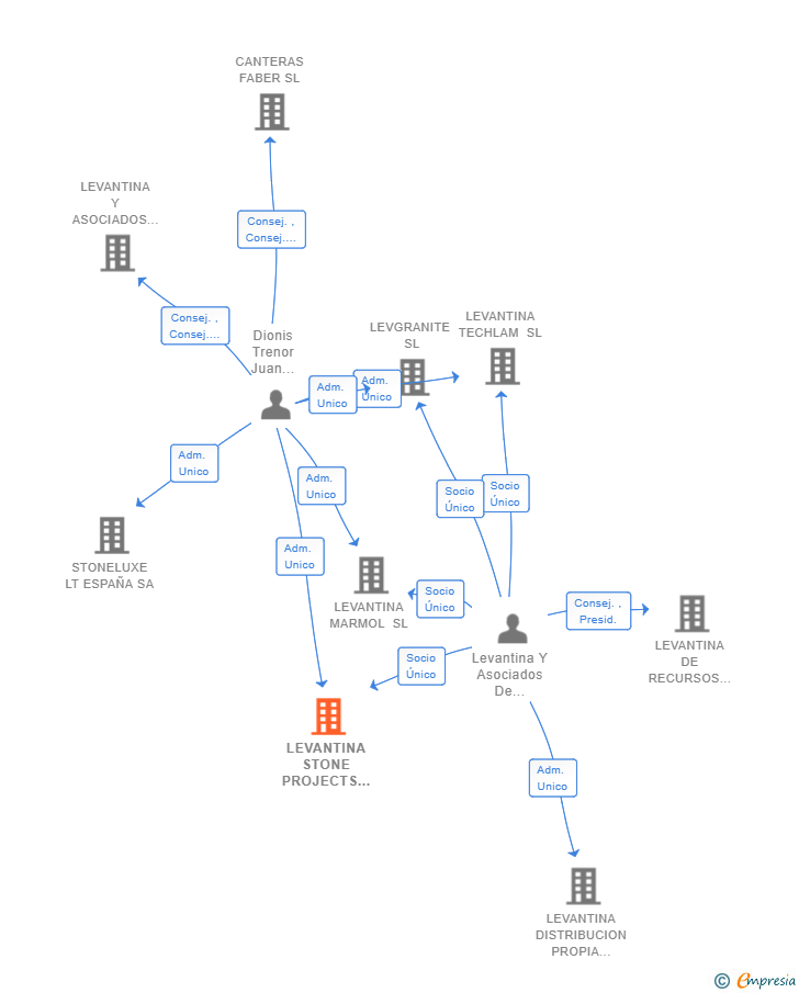Vinculaciones societarias de LEVANTINA STONE PROJECTS SL