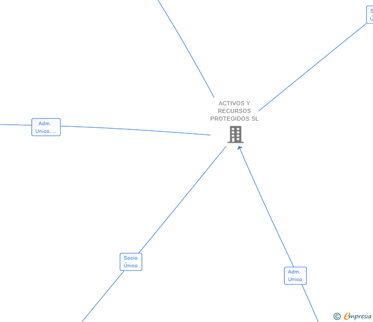 Vinculaciones societarias de CIBUS FOR FEED FOOD &CONSUMER PRODUCTS SL