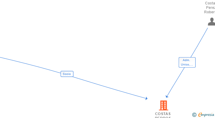 Vinculaciones societarias de COSTAS PEDROS ARQUITECTOS SLP