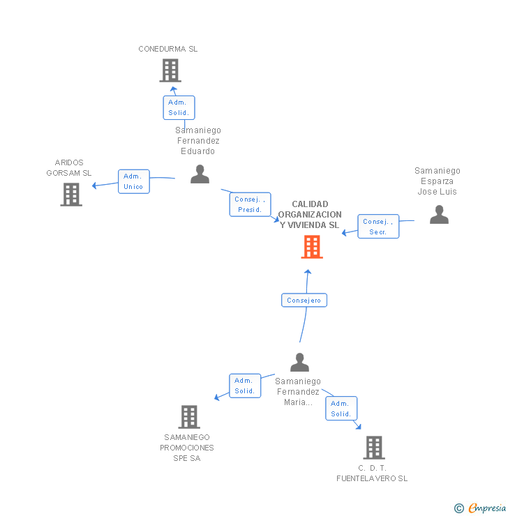 Vinculaciones societarias de CALIDAD ORGANIZACION Y VIVIENDA SL