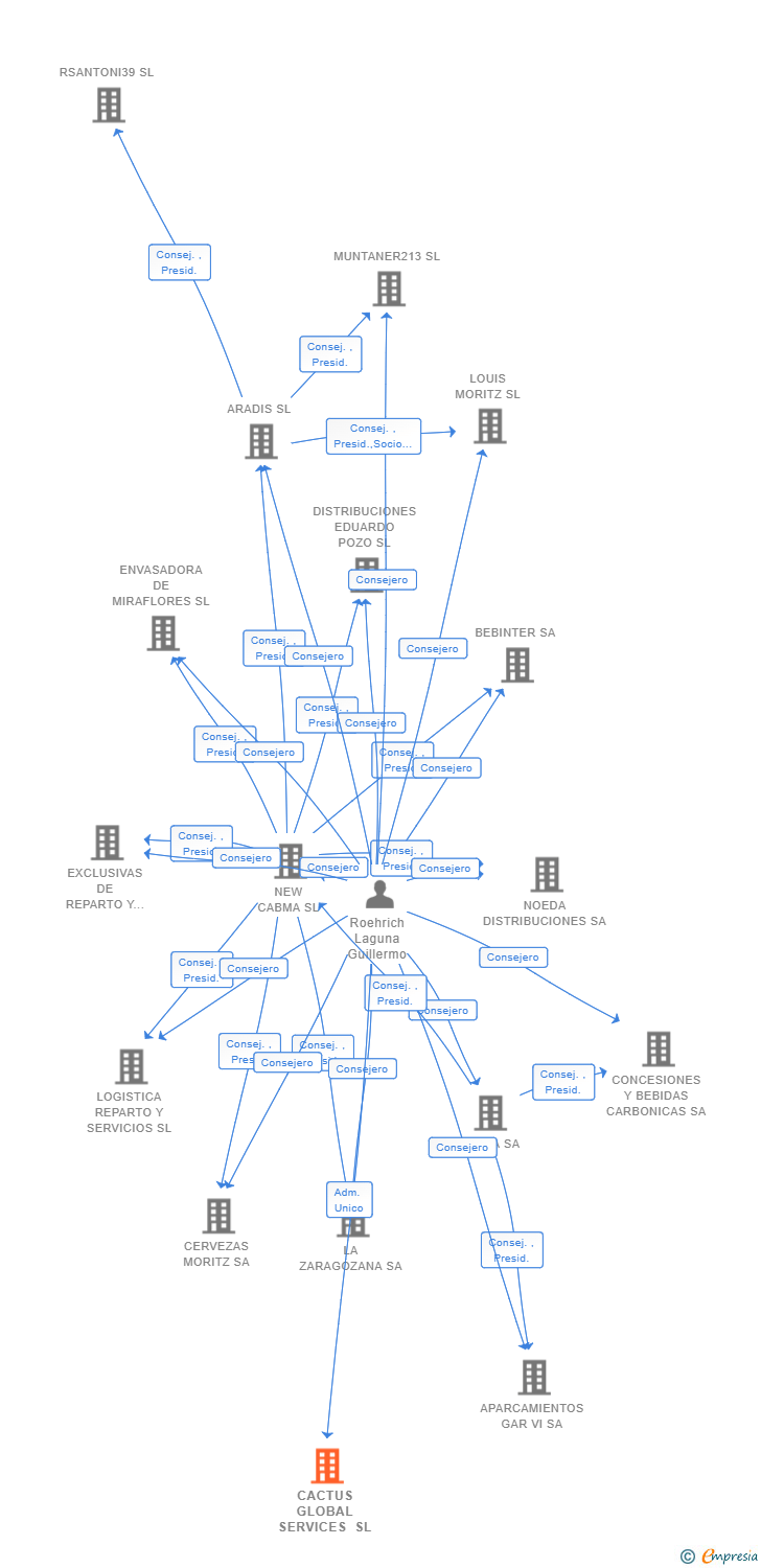 Vinculaciones societarias de CACTUS GLOBAL SERVICES SL