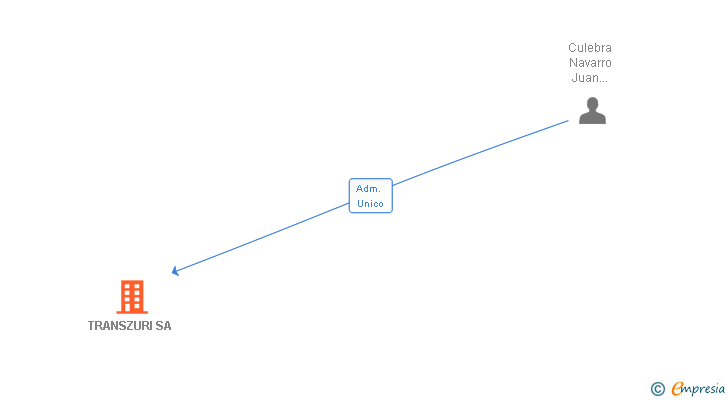 Vinculaciones societarias de TRANSZURI SA