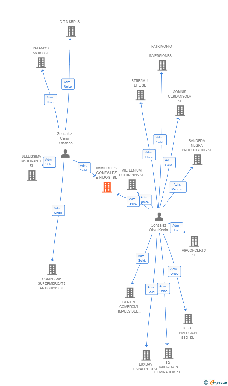 Vinculaciones societarias de IMMOBLES GONZALEZ E HIJOS SL