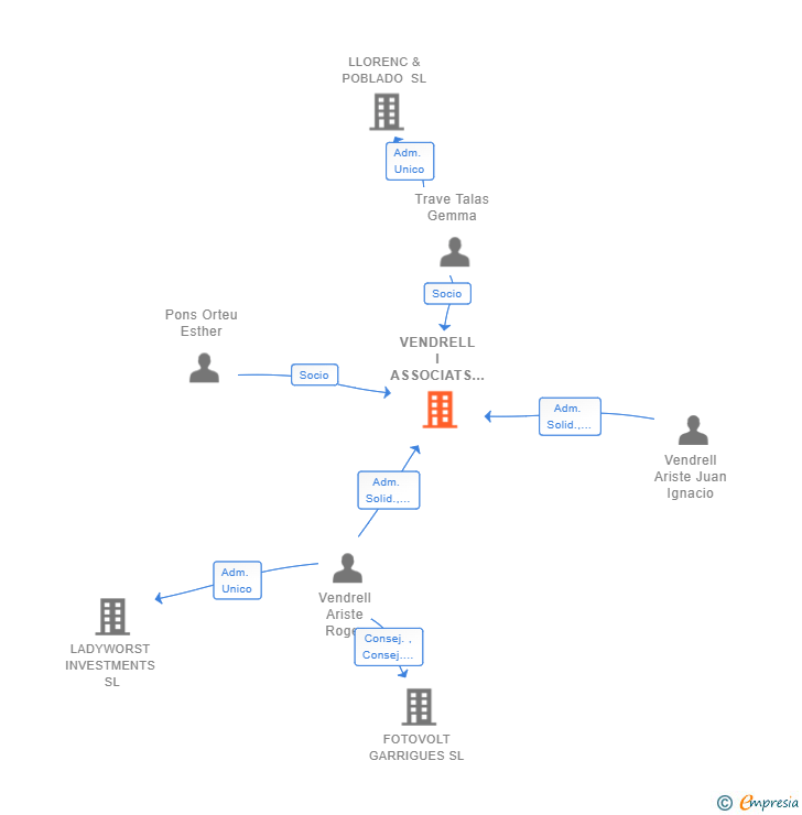 Vinculaciones societarias de VENDRELL I ASSOCIATS ASSESSORS LEGALS I TRIBUTARIS SLP