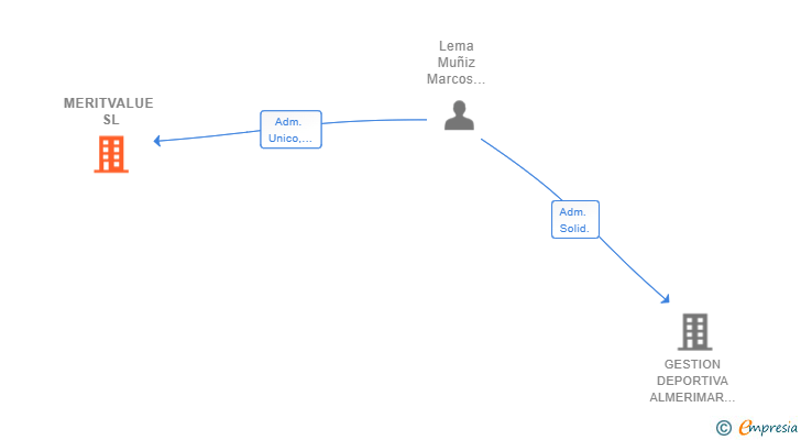 Vinculaciones societarias de MERITVALUE SL