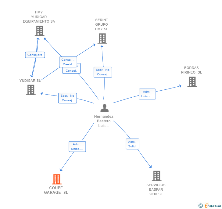 Vinculaciones societarias de COUPE GARAGE SL