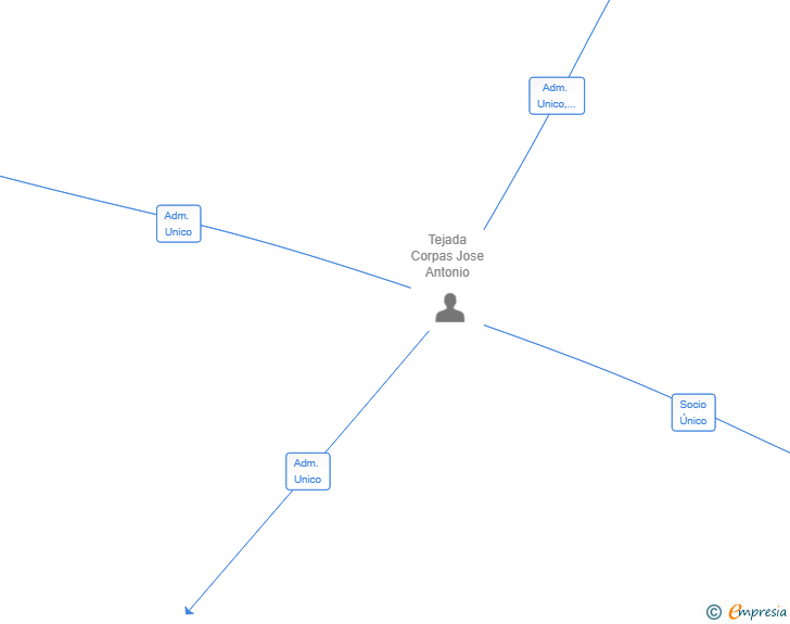 Vinculaciones societarias de TEJADA Y ROSUA INVERSIONES 2025 SL