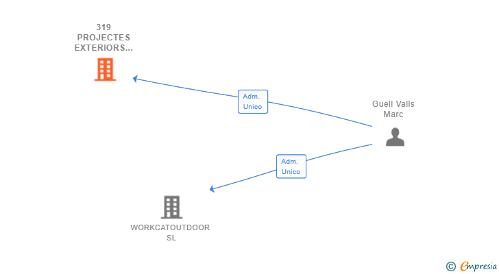 Vinculaciones societarias de 319 PROJECTES EXTERIORS SL