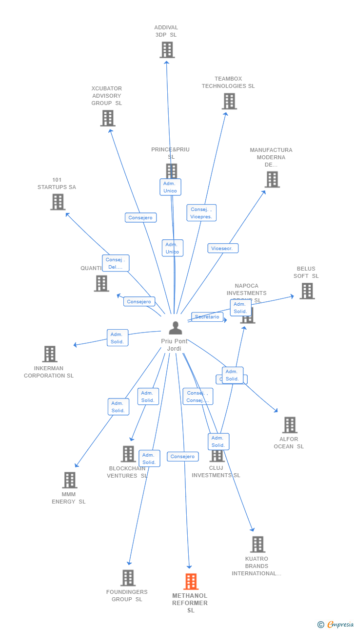 Vinculaciones societarias de METHANOL REFORMER SL