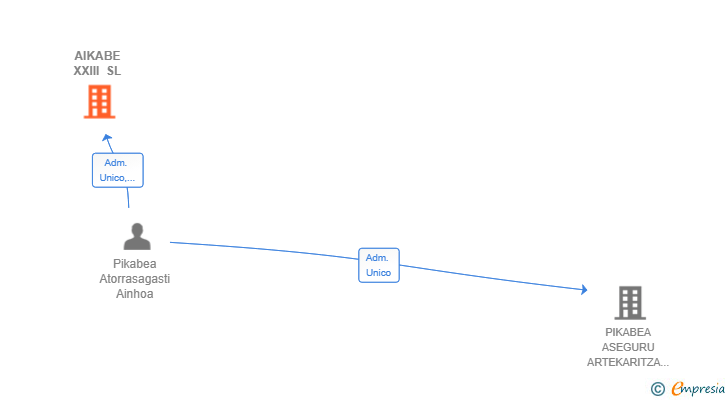 Vinculaciones societarias de AIKABE XXIII SL
