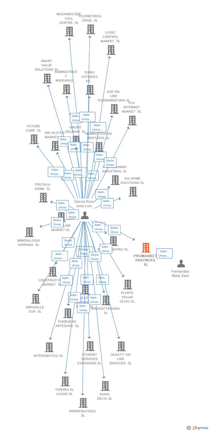 Vinculaciones societarias de PROMARKET PARTNERS SL