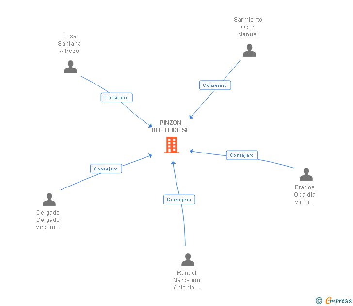 Vinculaciones societarias de PINZON DEL TEIDE SL