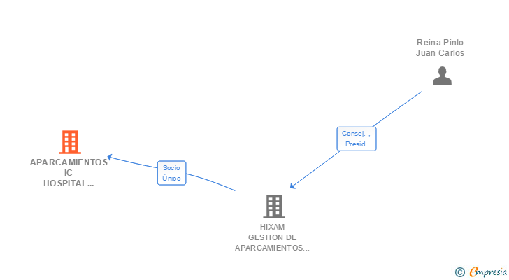 Vinculaciones societarias de APARCAMIENTOS IC HOSPITAL MURCIA SL