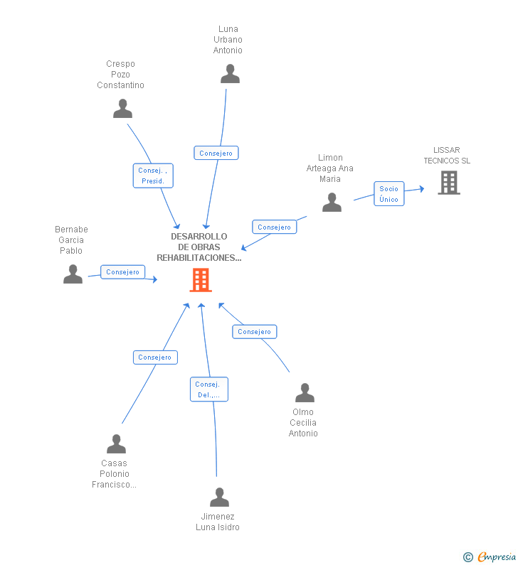 Vinculaciones societarias de DESARROLLO DE OBRAS REHABILITACIONES INGENIERIA Y ARQUITECTURA EMPRESA CONSTRUCTORA SA