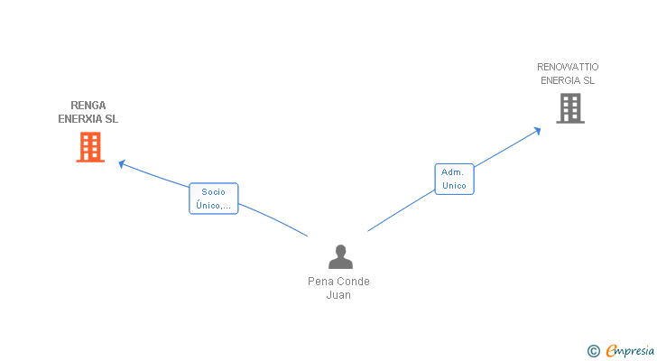Vinculaciones societarias de RENGA ENERXIA SL