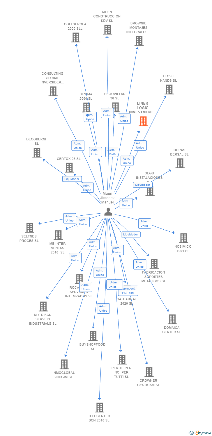 Vinculaciones societarias de LINER LOGIC INVESTMENT SL